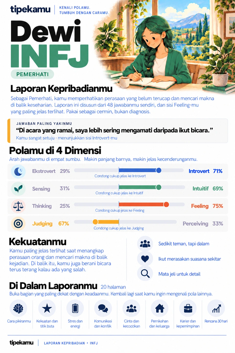 Contoh halaman 1: Sampul tipe kepribadianmu (INFJ)
