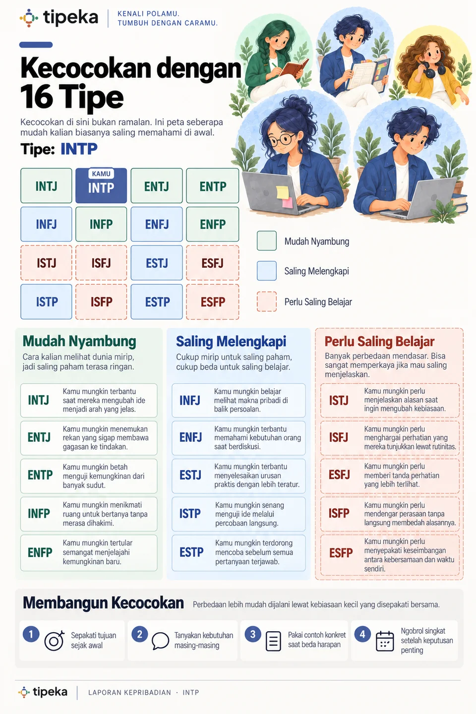 Contoh halaman 11: Kecocokan dengan 16 tipe (INTP)